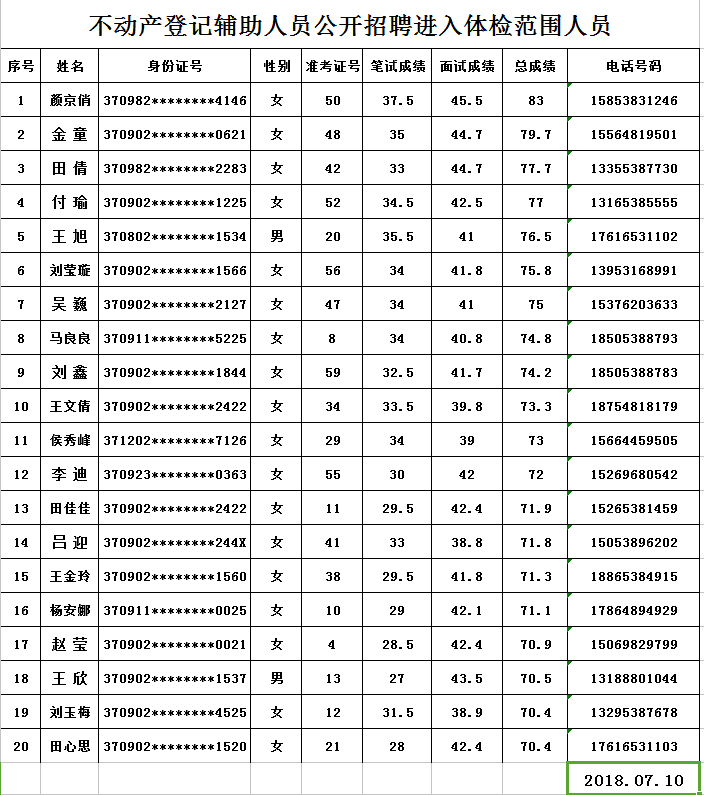 不動產登記輔助人員公開招聘進入體檢范圍人員